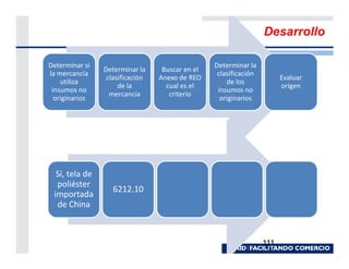 Desarrollo

Determinar si                                    Determinar la
                Determinar la     Buscar en el
la mercancía                                      clasificación
                 clasificación   Anexo de REO                           Evaluar
    utiliza                                          de los
                     de la         cual es el                           origen
 insumos no                                       insumos no
                  mercancía         criterio
  originarios                                      originarios




  Sí, tela de
  poliéster
                   6212.10
 importada
  de China



                                                                  111
 