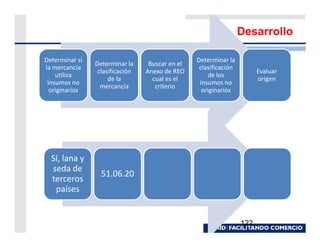 Desarrollo

Determinar si                                    Determinar la
                Determinar la     Buscar en el
la mercancía                                      clasificación
                 clasificación   Anexo de REO                           Evaluar
    utiliza                                          de los
                     de la         cual es el                           origen
 insumos no                                       insumos no
                  mercancía         criterio
  originarios                                      originarios




  Sí, lana y
  seda de
                  51.06.20
  terceros
   países


                                                                  122
 