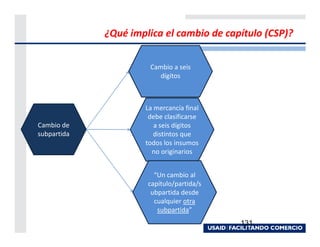 ¿Qué implica el cambio de capítulo (CSP)?


                      Cambio a seis
                         dígitos



                     La mercancía final
                      debe clasificarse
Cambio de               a seis dígitos
subpartida              distintos que
                     todos los insumos
                       no originarios


                        “Un cambio al
                      capítulo/partida/s
                       ubpartida desde
                        cualquier otra
                         subpartida”
                                           131
 