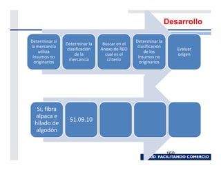 Desarrollo

Determinar si                                    Determinar la
                Determinar la     Buscar en el
la mercancía                                      clasificación
                 clasificación   Anexo de REO                           Evaluar
    utiliza                                          de los
                     de la         cual es el                           origen
 insumos no                                       insumos no
                  mercancía         criterio
  originarios                                      originarios




  Sí, fibra
 alpaca e
                  51.09.10
 hilado de
 algodón


                                                                  160
 