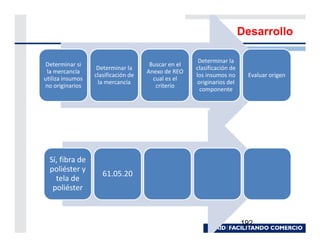 Desarrollo

                                                      Determinar la
Determinar si                         Buscar en el
                   Determinar la                     clasificación de
 la mercancía                        Anexo de REO
                  clasificación de                   los insumos no      Evaluar origen
utiliza insumos                        cual es el
                   la mercancía                       originarios del
no originarios                          criterio
                                                       componente




  Sí, fibra de
  poliéster y
                     61.05.20
    tela de
   poliéster



                                                                        192
 