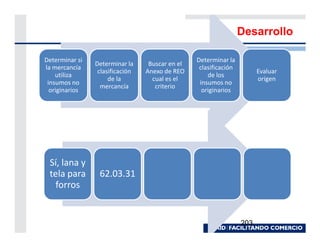 Desarrollo

Determinar si                                    Determinar la
                Determinar la     Buscar en el
la mercancía                                      clasificación
                 clasificación   Anexo de REO                           Evaluar
    utiliza                                          de los
                     de la         cual es el                           origen
 insumos no                                       insumos no
                  mercancía         criterio
  originarios                                      originarios




 Sí, lana y
 tela para       62.03.31
  forros


                                                                  203
 