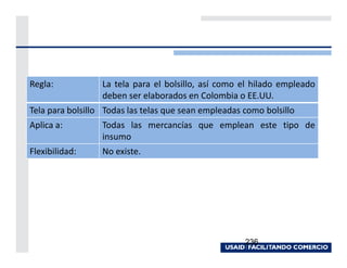 Regla:            La tela para el bolsillo, así como el hilado empleado
                  deben ser elaborados en Colombia o EE.UU.
Tela para bolsillo Todas las telas que sean empleadas como bolsillo
Aplica a:         Todas las mercancías que emplean este tipo de
                  insumo
Flexibilidad:     No existe.




                                                      236
 