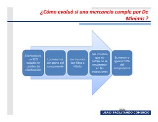 ¿Cómo evaluó si una mercancía cumple por De
                                             Minimis ?




                                                Los insumos
El criterio es
                                                   que no       Es menor o
   un REO        Los insumos     Los insumos
                                                saltan no se   igual al 10%
 basado en       son parte del    son fibra o
                                                encuentran          del
 cambio de       componente         hilado
                                                   en las      componente
clasificación
                                                excepciones




                                                                  268
 