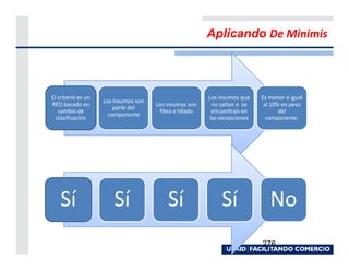 Aplicando De Minimis




El criterio es un                                       Los insumos que    Es menor o igual
                    Los insumos son
REO basado en                         Los insumos son     no saltan o se    al 10% en peso
                        parte del
   cambio de                           fibra o hilado     encuentran en           del
                      componente
  clasificación                                          las excepciones     componente.




   Sí                   Sí                Sí                 Sí               No
                                                                           276
 