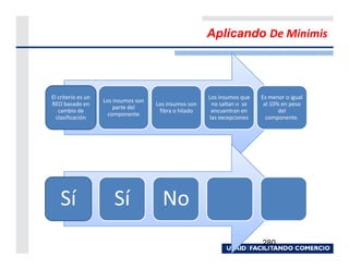 Aplicando De Minimis




El criterio es un                                       Los insumos que    Es menor o igual
                    Los insumos son
REO basado en                         Los insumos son     no saltan o se    al 10% en peso
                        parte del
   cambio de                           fibra o hilado     encuentran en           del
                      componente
  clasificación                                          las excepciones     componente.




   Sí                   Sí              No
                                                                           280
 