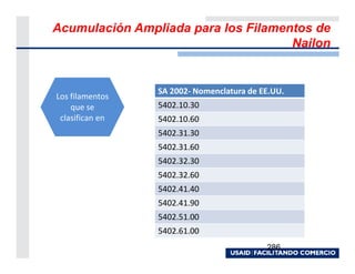 Acumulación Ampliada para los Filamentos de
                                     Nailon


                 SA 2002- Nomenclatura de EE.UU.
Los filamentos
    que se       5402.10.30
 clasifican en   5402.10.60
                 5402.31.30
                 5402.31.60
                 5402.32.30
                 5402.32.60
                 5402.41.40
                 5402.41.90
                 5402.51.00
                 5402.61.00
                                           286
 