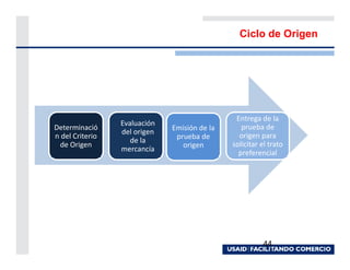 Ciclo de Origen




                                               Entrega de la
                 Evaluación                      prueba de
Determinació                  Emisión de la
                 del origen                     origen para
n del Criterio                 prueba de
                    de la                     solicitar el trato
  de Origen                      origen
                 mercancía                      preferencial




                                                        44
 