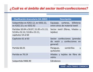 ¿Cuál es el ámbito del sector textil-confecciones?


  Clasificación Arancelaria (SA 2002)             Descripción
 Subpartidas ex 4202.12, ex 4202.22,    Equipaje, carteras, billeteras
 ex 4202.32 y es 4202.92                entre otros de material textil
 Partidas 50.04 a 50.07, 51.05 a 51.13, Sector textil (fibras, hilados y
 52.04 a 52.12, 53.06 a 53.11,          tejidos)
 capítulos 54 al 60
 Capítulos 61 al 63                     Sector confecciones (prendas
                                        de vestir y confecciones en
                                        general)
 Partida 66.01                          Paraguas,      sombrillas     y
                                        quitasoles
 Partida ex 70.19                       Hilados y tejidos de fibra de
                                        vidrio
 Subpartida 9406.90                     Edredones
                                                        50
 