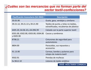 ¿Cuáles son las mercancías que no forman parte del
                       sector textil-confecciones?

    Clasificación Arancelaria (SA 2002)                Descripción
    30.05.90                              Guata, gasa, vendajes y similares
    39.21.12, 39.21.13 y 39.21.90         Tejidos de punto, y telas no tejidas,
                                          estratificadas, recubiertas de plástico
    6405.20, 64.06.10 y 64.096.99         Calzado con la parte superior textil
    6501.00, 6502.00, 6503.00, 6504.00 Cascos y sombreros
    y 6505.90
    8708.21                               Cinturones de seguridad para
                                          automotores
    8804.00                               Paracaídas, sus repuestos y
                                          accesorios
    91.13.90                              Correas, bandas y pulseras para
                                          relojes de materia textil
    9502.91                               Prendas de muñecas
    Ex 9612.10                            Listones de tejido sintético
                                                                51
 