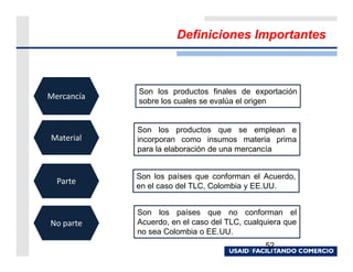 Definiciones Importantes



            Son los productos finales de exportación
Mercancía
            sobre los cuales se evalúa el origen


            Son los productos que se emplean e
Material    incorporan como insumos materia prima
            para la elaboración de una mercancía


            Son los países que conforman el Acuerdo,
  Parte
            en el caso del TLC, Colombia y EE.UU.


            Son los países que no conforman el
No parte    Acuerdo, en el caso del TLC, cualquiera que
            no sea Colombia o EE.UU.
                                              52
 