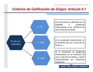 Criterios de Calificación de Origen: Artículo 4.1


                             a) la mercancía es obtenida en su
                             totalidad       o       producida
                 1.- TO      enteramente en el territorio de
                             una o más de las Partes



                             b) es producida enteramente en
TLC EE.UU.-
                 2.- REO     el territorio de una o más de las
 Colombia                    Partes y ….


                             a) la mercancía es producida
                             enteramente en el territorio de
                             una o más de las Partes, a partir
                 3.- EXO     Exclusivamente de materiales
                             originarios.
                                            53
 