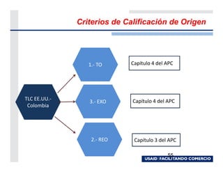 Criterios de Calificación de Origen




                 1.- TO     Capítulo 4 del APC




TLC EE.UU.-                  Capítulo 4 del APC
                 3.- EXO
 Colombia




                  2.- REO    Capítulo 3 del APC

                                            55
 