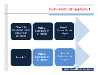 Evaluación del ejemplo 1




  Paso 1: La        Paso 2:        Paso 3:
mercancía tiene   Búsqueda en   Evaluación de
  poco valor       el listado      origen
   agregado




                    Paso 2:        Paso 3:
   Paso 1: Sí     Búsqueda en   Evaluación de
                   el listado      origen


                                                63
 