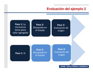 Evaluación del ejemplo 2



  Paso 1: La       Paso 2:        Paso 3:
  mercancía      Búsqueda en   Evaluación de
  tiene poco      el listado      origen
valor agregado




                   Paso 2:        Paso 3:
  Paso 1: Sí     Búsqueda en   Evaluación de
                  el listado      origen


                                               67
 