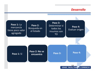 Desarrollo


                                      Paso 3:
   Paso 1: La        Paso 2:       Determinar si
   mercancía                                          Paso 4:
                   Búsqueda en       todos los
tiene poco valor                                   Evaluar origen
                    el listado     insumos son
    agregado                            TO




                   Paso 2: No se                       Paso 4:
    Paso 1: Sí      encuentra         Paso 3:



                                                     77
 