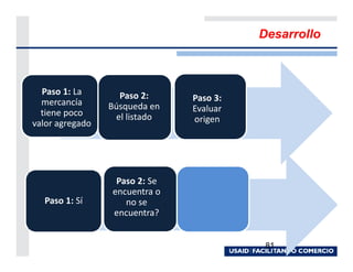 Desarrollo



  Paso 1: La       Paso 2:
  mercancía                    Paso 3:
                 Búsqueda en   Evaluar
  tiene poco      el listado
valor agregado                 origen




                  Paso 2: Se
                 encuentra o
  Paso 1: Sí        no se
                 encuentra?


                                          81
 