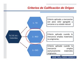 Criterios de Calificación de Origen


                             Criterio aplicado a mercancías
                             con poco valor agregado y
                 1.- TO
                             cercanas a su estado natural



                             Criterio aplicado cuando la
TLC EE.UU.-
                 2.- REO     mercancía emplea materiales
 Colombia
                             no originarios.


                             Criterio aplicado cuando la
                             mercancía            emplea
                 3.- EXO     exclusivamente    materiales
                             originarios
                                            91
 