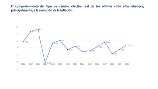 El comportamiento del tipo de cambio efectivo real de los últimos cinco años obedece,
principalmente, a la evolución de la inflación.
5.79
8.75
9.4
-0.28
5.39
6.2
3.45
4.39
2.95 3.07
4.23
5.68
2.31
3.41
4.82
-2
0
2
4
6
8
10
2006 2007 2008 2009 2010 2011 2012 2013 2014 2015 2016 2017 2018 2019 2020
 