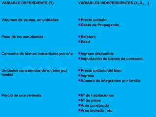 VARIABLE DEPENDIENTE (Y) VARIABLES INDEPENDIENTES (X1,X2,......)
Volumen de ventas, en unidades Precio unitario
Gasto de Propaganda
Peso de los estudiantes Estatura
Edad
Consumo de bienes industriales por año Ingreso disponible
Importación de bienes de consumo
Unidades consumidas de un bien por
familia
Precio unitario del bien
Ingreso
Número de integrantes por familia
Precio de una vivienda Nº de habitaciones
Nº de pisos
Área construida
Área techada , etc.
 