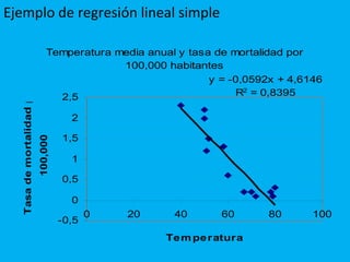 Ejemplo de regresión lineal simple
Temperatura media anual y tasa de mortalidad por
100,000 habitantes
y = -0,0592x + 4,6146
R2
= 0,8395
-0,5
0
0,5
1
1,5
2
2,5
0 20 40 60 80 100
Temperatura
Tasademortalidadpor
100,000
 