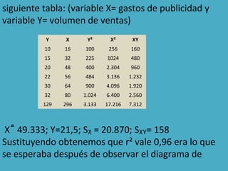 siguiente tabla: (variable X= gastos de publicidad y
variable Y= volumen de ventas)
X 49.333; Y=21,5; S˭ ᵪ = 20.870; Sᵪᵧ= 158
Sustituyendo obtenemos que r² vale 0,96 era lo que
se esperaba después de observar el diagrama de
Y X Y² X² XY
10 16 100 256 160
15 32 225 1024 480
20 48 400 2.304 960
22 56 484 3.136 1.232
30 64 900 4.096 1.920
32 80 1.024 6.400 2.560
129 296 3.133 17.216 7.312
 