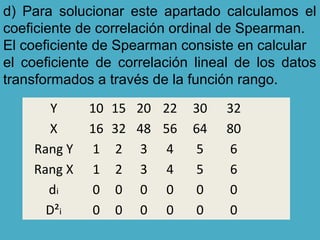 d) Para solucionar este apartado calculamos el
coeficiente de correlación ordinal de Spearman.
El coeficiente de Spearman consiste en calcular
el coeficiente de correlación lineal de los datos
transformados a través de la función rango.
Y 10 15 20 22 30 32
X 16 32 48 56 64 80
Rang Y 1 2 3 4 5 6
Rang X 1 2 3 4 5 6
dᵢ 0 0 0 0 0 0
D²ᵢ 0 0 0 0 0 0
 