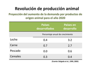 Revolución de producción animal
Proyección del aumento de la demanda por productos de
origen animal para el año 2020
(Fuente: Delgado et al., 1999, 2003)
Países
desarrollados
Países en
desarrollo
Porcentaje anual de crecimiento
Leche 0.4 3.2
Carne 0.7 2.7
Pescado 0.0 0.6
Cereales 0.3 0.4
 