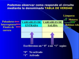 Podemos observar como responde el circuito mediante la denominada  TABLA DE VERDAD VARIABLES DE  ENTRADA Pulsadores Interruptores Finales de carrera VARIABLES DE  SALIDA Lámparas Motores Bobinas rele Escribiremos un “ 0”  o un  “1”  según: “ 0”  No activado “ 1”  Activado 