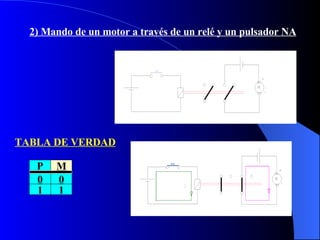 2) Mando de un motor a través de un relé y un pulsador NA P M 0 0 1 1 TABLA DE VERDAD 