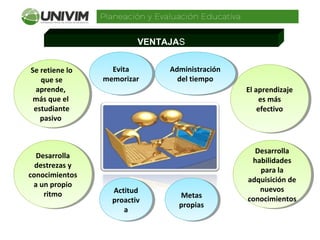 VENTAJAS
Se retiene lo
que se
aprende,
más que el
estudiante
pasivo
Se retiene lo
que se
aprende,
más que el
estudiante
pasivo
Desarrolla
destrezas y
conocimientos
a un propio
ritmo
Desarrolla
destrezas y
conocimientos
a un propio
ritmo
El aprendizaje
es más
efectivo
El aprendizaje
es más
efectivo
Desarrolla
habilidades
para la
adquisición de
nuevos
conocimientos
Desarrolla
habilidades
para la
adquisición de
nuevos
conocimientos
Actitud
proactiv
a
Actitud
proactiv
a
Metas
propias
Metas
propias
Evita
memorizar
Evita
memorizar
Administración
del tiempo
Administración
del tiempo
 
