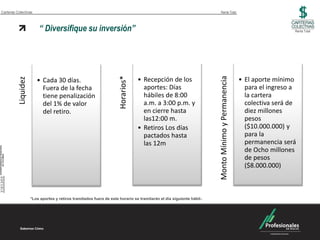 Carteras Colectivas                                                                                                       Renta Total



                         “ Diversifique su inversión”                                                                                                                  Renta Total




                                                                     Horarios*




                                                                                                                        Monto Mínimo y Permanencia
                                                                                 • Recepción de los                                                  • El aporte mínimo
          Liquidez




                        • Cada 30 días.
                          Fuera de la fecha                                        aportes: Días                                                       para el ingreso a
                          tiene penalización                                       hábiles de 8:00                                                     la cartera
                          del 1% de valor                                          a.m. a 3:00 p.m. y                                                  colectiva será de
                          del retiro.                                              en cierre hasta                                                     diez millones
                                                                                   las12:00 m.                                                         pesos
                                                                                 • Retiros Los días                                                    ($10.000.000) y
                                                                                   pactados hasta                                                      para la
                                                                                   las 12m                                                             permanencia será
                                                                                                                                                       de Ocho millones
                                                                                                                                                       de pesos
                                                                                                                                                       ($8.000.000)



                     *Los aportes y retiros tramitados fuera de este horario se tramitarán el día siguiente hábil   .
 