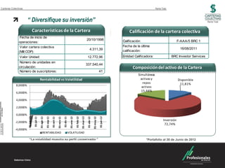 Carteras Colectivas                                                                                                                                                                                           Renta Total



                       “ Diversifique su inversión”                                                                                                                                                                                                 Renta Total


                                   Características de la Cartera                                                                                                                          Calificación de la cartera colectiva
                Fecha de inicio de
                                                                                                                                                 20/10/1998                           Calificación:                               F-AAA/5 BRC 1
               operaciones:
                Valor cartera colectiva                                                                                                                                               Fecha de la última
                                                                                                                                                       4.311,39                                                                    16/08/2011
               (Mill COP):                                                                                                                                                            calificación:
                Valor Unidad:                                                                                                                     12.772,96                           Entidad Calificadora:                 BRC Investor Services
               Número de unidades en
                                                                                                                                                 337.540,44
               circulación:                                                                                                                                                                 Composición del activo de la Cartera
               Número de suscriptores:                                                                                                                                    41
                                                                                                                                                                                                Simultáneas
                                                Rentabilidad vs Volatilidad                                                                                                                       activas y                       Disponible
                                                                                                                                                                                                    repos                          11,81%
             8,0000%
                                                                                                                                                                                                   activos
             6,0000%
                                                                                                                                                                                                  15,44%

             4,0000%

             2,0000%

             0,0000%
                                                                                                                                     01-mar-12
                       01-jun-11



                                                01-ago-11




                                                                                                                                                                          01-jun-12
                                                            01-sep-11




                                                                                                                                                              01-may-12
                                                                                                01-dic-11

                                                                                                             01-ene-12

                                                                                                                         01-feb-12
                                    01-jul-11




                                                                        01-oct-11




                                                                                                                                                  01-abr-12
                                                                                    01-nov-11




                                                                                                                                                                                                                      Inversión
            -2,0000%
                                                                                                                                                                                                                       72,74%
            -4,0000%
                                                     RENTABILIDAD                                           VOLATILIDAD

                        “La volatilidad muestra su perfil conservador”                                                                                                                                *Portafolio al 30 de Junio de 2012
 