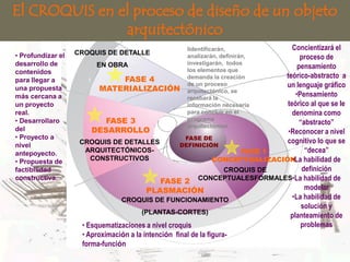 El CROQUIS en el proceso de diseño de un objeto
               arquitectónico
                                                    Iidentificarán,                Concientizará el
• Profundizar el   CROQUIS DE DETALLE               analizarán, definirán,            proceso de
desarrollo de                                       investigarán, todos
                          EN OBRA
                                                    los elementos que
                                                                                     pensamiento
contenidos
                                  FASE 4            demanda la creación         teórico-abstracto a
para llegar a
una propuesta              MATERIALIZACIÓN
                                                    de un proceso               un lenguaje gráfico
                                                    arquitectónico, se
más cercana a                                       recabará la
                                                                                    •Pensamiento
un proyecto                                         información necesaria        teórico al que se le
real.                                               para concluir en el            denomina como
• Desarrollaro               FASE 3                 programa
                                                                                      “abstracto”
                                                    arquitectónico.
del                     DESARROLLO                                               •Reconocer a nivel
• Proyecto a                                          FASE DE
                    CROQUIS DE DETALLES              DEFINICIÓN
                                                                                 cognitivo lo que se
nivel
antepoyecto.           ARQUITECTÓNICOS-                                 FASE 1          “decea”
• Propuesta de          CONSTRUCTIVOS                            CONCEPTUALIZACIÓN habilidad de
                                                                                   •La
factibilidad                                                         CROQUIS DE        definición
constructiva.
                                              FASE 2 CONCEPTUALESFORMALES•La habilidad de
                                          PLASMACIÓN                                    modelar
                                 CROQUIS DE FUNCIONAMIENTO                         •La habilidad de
                                                                                       solución y
                                        (PLANTAS-CORTES)
                                                                                  planteamiento de
                     • Esquematizaciones a nivel croquis                              problemas
                     • Aproximación a la intención final de la figura-
                     forma-función
 
