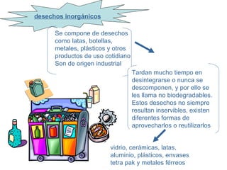 desechos inorgánicos

      Se compone de desechos
      como latas, botellas,
      metales, plásticos y otros
      productos de uso cotidiano
      Son de origen industrial
                                   Tardan mucho tiempo en
                                   desintegrarse o nunca se
                                   descomponen, y por ello se
                                   les llama no biodegradables.
                                   Estos desechos no siempre
                                   resultan inservibles, existen
                                   diferentes formas de
                                   aprovecharlos o reutilizarlos


                         vidrio, cerámicas, latas,
                         aluminio, plásticos, envases
                         tetra pak y metales férreos
 