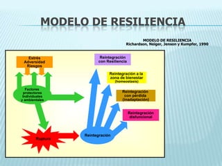 MODELO DE RESILIENCIA
MODELO DE RESILIENCIA
Richardson, Neiger, Jenson y Kumpfer, 1990
Ruptura
Estrés
Adversidad
Riesgos
Reintegración
disfuncional
Reintegración
con pérdida
(inadaptación)
Reintegración a la
zona de bienestar
(homeostasis)
Reintegración
con Resiliencia
Factores
protectores
Individuales
y ambientales
Reintegración
Ruptura
Estrés
Adversidad
Riesgos
Reintegración
disfuncional
Reintegración
con pérdida
(inadaptación)
Reintegración a la
zona de bienestar
(homeostasis)
Reintegración
con Resiliencia
Factores
protectores
Individuales
y ambientales
Reintegración
 