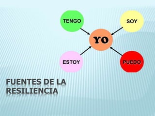 FUENTES DE LA
RESILIENCIA
 