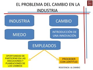 EL PROBLEMA DEL CAMBIO EN LA
                  INDUSTRIA

   INDUSTRIA                 CAMBIO

                           INTRODUCCIÓN DE
      MIEDO                 UNA INNOVACIÓN


                    EMPLEADOS

 OPORTUNIDAD DE
PARTICIPAR EN LAS                 PROCEDER
  DISCUCIONES Y
                                 CON LENTITUD
PLANEACIONES DE
  LOS CAMBIOS
                                RESISTENCIA AL CAMBIO
 