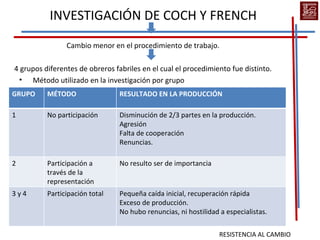 INVESTIGACIÓN DE COCH Y FRENCH
                Cambio menor en el procedimiento de trabajo.

4 grupos diferentes de obreros fabriles en el cual el procedimiento fue distinto.
 • Método utilizado en la investigación por grupo
GRUPO     MÉTODO                 RESULTADO EN LA PRODUCCIÓN

1         No participación       Disminución de 2/3 partes en la producción.
                                 Agresión
                                 Falta de cooperación
                                 Renuncias.

2         Participación a        No resulto ser de importancia
          través de la
          representación
3y4       Participación total    Pequeña caída inicial, recuperación rápida
                                 Exceso de producción.
                                 No hubo renuncias, ni hostilidad a especialistas.

                                                                  RESISTENCIA AL CAMBIO
 