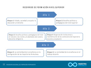 11 
R E C O R R I D O D E F O R M A C I Ó N N I V E L S U P E R I O R 
B l o q u e 1 : E s t a d o , s o c i e d a d y e s c u e l a : l a 
e d u c a c i ó n u n d e r e c h o 
A ñ o 1 
B l o q u e 2 : D e s a f í o s p o l í t i c o s y 
p e d a g ó g i c o s d e l n i v e l s u p e r i o r 
A ñ o 2 
B l o q u e 3 : D e s a f í o s p o l í t i c o s y p e d a g ó g i c o s d e l n i v e l 
e n r e l a c i ó n a l o s n i v e l e s y m o d a l i d a d e s d e l s i s t e m a 
e d u c a t i v o o b l i g a t o r i o . 
B l o q u e 4 : O r g a n i z a c i ó n i n s t i t u c i o n a l y 
t r a n s f o r m a c i ó n d e l a s c o n d i c i o n e s d e t r a y e c t o r i a 
d o c e n t e y e s t u d i a n t i l . 
B l o q u e 5 : L a c e n t r a l i d a d d e l a e n s e ñ a n z a e n l a 
c o n f i g u r a c i ó n d e l a s t r a y e c t o r i a s f o r m a t i v a s . 
A ñ o 3 
B l o q u e 6 : L a c e n t r a l i d a d d e l a e n s e ñ a n z a e n e l 
t r a b a j o d o c e n t e 
