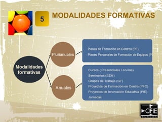 5
MODALIDADES FORMATIVAS
 