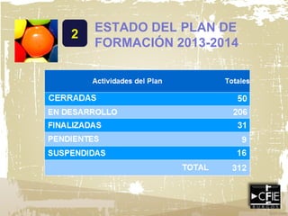 2
ESTADO DEL PLAN DE
FORMACIÓN 2013-2014
 