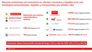 1010
+113 mil nuevas cuentas en 1T'17
Relaciones con clientes
más profundas y
valiosas
+400 mil clientes en 1T'17
Acquiring platform
+250pb cuota de ingresos interanual
BRL1000 mill. producción mensual
Payroll
+70 mil tarjetas de crédito en 1T'17
NeoClick Créditos en 3 clicks +40 mil créditos, 200 mill. $100 grandes empresas
Comisiones: Banca Comercial 86% del total del Grupo (+12% vs. Mar’16), GCB: 14% (+11% vs. Mar’16)
Mayores comisiones por incremento en clientes vinculados y digitales junto con
estrategias personalizadas, digitales y transparentes que añaden valor
 
