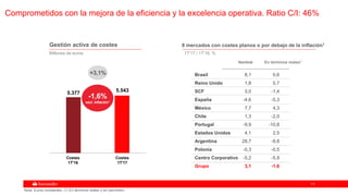1111
Nota: Euros constantes. (1) En términos reales y sin perímetro
5.377 5.543
+3,1%
-1,6%
excl. inflación1
Gestión activa de costes
Costes
1T'17
Costes
1T'16
Millones de euros
Comprometidos con la mejora de la eficiencia y la excelencia operativa. Ratio C/I: 46%
8 mercados con costes planos o por debajo de la inflación1
1T'17 / 1T'16, %
Nominal En términos reales1
Brasil 8,1 0,6
Reino Unido 1,8 0,7
SCF 3,0 -1,4
España -4,6 -5,3
México 7,7 4,3
Chile 1,3 -2,0
Portugal -9,9 -10,8
Estados Unidos 4,1 2,5
Argentina 28,7 -9,8
Polonia -0,3 -0,5
Centro Corporativo -5,2 -5,9
Grupo 3,1 -1,6
 