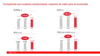 1515
Cumpliendo con nuestros compromisos: creación de valor para el accionista
1T'16 4T'16 1T'17
11,1 11,3 12,1
1T'16 4T'16 1T'17
1,33 1,38
1,48
RoTE (%)RoRWA (%)
TNAV por acción (euros)BPA (euros)
M'16 D'16 M'17
4,07
4,22 4,26
1T'16 4T'16 1T'17
0,108 0,104
0,122
+100 pb
+5%
+14%
+15 pb
 