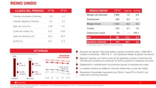 1919
243
213
Créditos Recursos
REINO UNIDO
Aumento de clientes 1l2l3 (total saldos cuentas corrientes retail: +1.000mill.£1).
Créditos a empresas: +900 mill. £1. Las hipotecas reflejan la gestión de precios
Mayores ingresos: por menor coste de los depósitos (cambio condiciones de
1l2l3 Mundo) compensa la reducción de SVR y presión en márgenes de activo
Digitalización y simplificación de productos apoyan la disciplina de costes
La calidad crediticia se refleja en menores dotaciones y coste del crédito
Resultados trimestrales impactados por 32mill. £ para PPI y 25mill. £ por
costes de la reforma bancaria
CLAVES DEL PERIODO 1T'16 1T'17
ACTIVIDAD
Coste de los
depósitos
Rentabilidad
de la inversión
0%
vs Dic16
+0,2%
vs Mar16
+1%
vs Dic16
+6%
vs Mar16
3,36% 3,30% 3,20% 3,08% 3,01%
1,22% 1,20% 1,17%
0,87% 0,69%
1T'16 2T 3T 4T 1T'17
Volúmenes en miles de millones de euros
(*) millones de euros y % variación en euros constantes
RESULTADOS* 1T'17 %4T'16 %1T'16
Nota: % variación en euros constantes. Créditos sin ATAs. Recursos: depósitos sin CTAs + Fondos de inversión comercializados
1): Crecimientos en el trimestre
Clientes vinculados (millones) 3,9 4,1
Clientes digitales (millones) 4,2 4,7
Ratio de mora (%) 1,49 1,31
Coste del crédito (%) 0,01 0,03
Ratio de eficiencia (%) 52,4 50,5
RoTE (%) 10,1 11,3
Margen de intereses 1.096 1,5 6,0
Comisiones 254 6,5 1,1
Margen bruto 1.432 -0,2 5,6
Costes -723 4,7 1,8
Dotaciones insolv. -15 — 162,1
BAI 588 -13,2 0,4
Beneficio atribuido 416 20,7 2,6
 