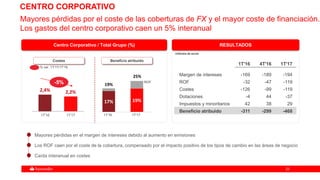 2323
1T'16 4T'16 1T'17
Margen de intereses -169 -189 -194
ROF -32 -47 -119
Costes -126 -99 -119
Dotaciones -4 44 -37
Impuestos y minoritarios 42 38 29
Beneficio atribuido -311 -299 -468
CENTRO CORPORATIVO
RESULTADOS
millones de euros
Centro Corporativo / Total Grupo (%)
17% 19%
19%
25%
Mayores pérdidas por el coste de las coberturas de FX y el mayor coste de financiación.
Los gastos del centro corporativo caen un 5% interanual
1T'16 1T'17
2,4% 2,2%
Costes Beneficio atribuido
-5% ROF
1T'16 1T'17
Mayores pérdidas en el margen de intereses debido al aumento en emisiones
Los ROF caen por el coste de la cobertura, compensado por el impacto positivo de los tipos de cambio en las áreas de negocio
Caída interanual en costes
% var. 1T'17/1T'16
 