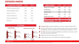 3737
49
53
Créditos Recursos
28
49
Créditos Managed
assets
ESTADOS UNIDOS
Santander Bank: subida de depósitos core (6%); caída del crédito (GCB)
Aumento del beneficio: mayores ingresos (subida de tipos y menor coste de
los depósitos), costes más estables y menores dotaciones (Oil&Gas en 1T'16)
SC USA: volúmenes e ingresos afectados por cambio de mix hacia un perfil
de riesgo más bajo (mejor FICO)
Mejora del coste del crédito sobre 1T16 y 4T16
Costes todavía altos por inversiones en sistemas tecnológicos
CLAVES DEL PERIODO 1T'16 1T'17
ACTIVIDAD
Santander Bank
-4%
vs Dic16
-8%
vs Mar16
-0,2%
vs Dic16
-0,4%
vs Mar16
Santander Consumer USA
-1%
vs Dic16
-4%
vs Mar16
-1%
vs Dic16
-5%
vs Mar16
(*) millones de euros y % variación en euros constantes
RESULTADOS* 1T'17 %4T'16 %1T'16
Volúmenes en miles de millones de euros
Nota: % variación en euros constantes. Créditos sin ATAs. Recursos: depósitos sin CTAs + Fondos de inversión comercializados
Clientes vinculados (miles) 281 280
Clientes digitales (miles) 683 801
Ratio de mora (%) 2,19 2,43
Coste del crédito (%) 3,85 3,63
Ratio de eficiencia (%) 39,5 44,6
RoTE (%) 2,7 2,8
Margen de intereses 1.489 1,6 -7,0
Comisiones 273 5,2 -6,8
Margen bruto 1.879 2,9 -7,7
Costes -837 -4,4 4,1
Dotaciones insolv. -811 -7,7 -9,1
BAI 199 — -27,1
Beneficio atribuido 95 — 12,4
 