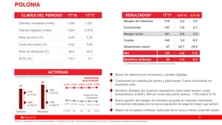 3838
22
26
Créditos Recursos
POLONIA
Banco de referencia en innovación y canales digitales
Crecimiento en créditos por pymes y particulares. Fuerte crecimiento en
depósitos vista
Beneficio afectado por impactos regulatorios (tasa sobre activos, cargo
extraordinario al BGF). BAI sin incluir tasa sobre activos: +18% sobre 1T16
Buena gestión del margen de intereses apoyada en mayores volúmenes.
Comisiones afectadas por la nueva regulación de seguros (mejor que sector)
Mejora de la calidad crediticia: reducción de la mora y menor coste del crédito
Nota: % variación en euros constantes. Créditos sin ATAs. Recursos: depósitos sin CTAs + Fondos de inversión comercializados
CLAVES DEL PERIODO 1T'16 1T'17
ACTIVIDAD
+1%
vs Dic16
+6%
vs Mar16
-2%
vs Dic16
+7%
vs Mar16
3,97% 3,99% 4,00% 4,02% 4,06%
1,03% 0,95% 0,84% 0,83% 0,80%
1T'16 2T 3T 4T 1T'17
(*) millones de euros y % variación en euros constantes
RESULTADOS* 1T'17 %4T'16 %1T'16
Volúmenes en miles de millones de euros
Clientes vinculados (miles) 1.269 1.327
Clientes digitales (miles) 1.924 2.018
Ratio de mora (%) 5,93 5,20
Coste del crédito (%) 0,82 0,66
Ratio de eficiencia (%) 46,6 45,5
RoTE (%) 10,7 9,7
Margen de intereses 218 -3,2 9,5
Comisiones 101 -1,6 4,1
Margen bruto 321 -3,8 2,2
Costes -146 3,4 -0,3
Dotaciones insolv. -27 -24,1 -19,4
BAI 125 -4,9 11,6
Beneficio atribuido 59 -7,4 -8,5
Rentabilidad
de la inversión
Coste de los
depósitos
 