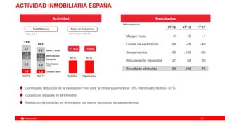 4343
Ratio de Cobertura
Mar’17 y Var. s/ Dic'16
-1 p.p.
Créditos Adjudicados
57% 57%
+1 p.p.
Actividad
ACTIVIDAD INMOBILIARIA ESPAÑA
Miles mill. €.
Total Balance
Dic'16 Mar'17
1,9 1,5
3,5 3,4
1,6
1,2
1,3
1,6
2,7
2,5
11,0
10,2
Adjudicados
netos
Créditos netos
Alquileres
Metrovacesa
Sareb y otros
1T’16 4T’16 1T’17
Margen bruto -1 16 -1
Costes de explotación -54 -48 -49
Saneamientos -36 -126 -65
Recuperación impuestos 27 48 35
Resultado atribuido -63 -109 -70
Resultados
Millones de euros
Continúa la reducción de la exposición “non core” a ritmos superiores al 15% interanual (créditos: -37%)
Coberturas estables en el trimestre
Reducción de pérdidas en el trimestre por menor necesidad de saneamientos
 